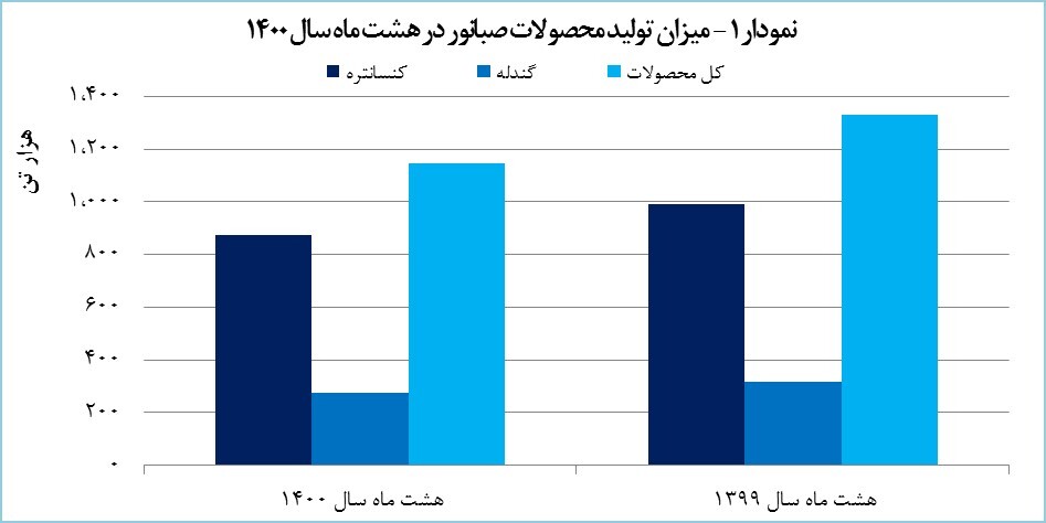 «کنور» ۱۷۰۰ میلیارد تومان درآمد کسب کرد «کنور» ۱۷۰۰ میلیارد تومان درآمد کسب کرد