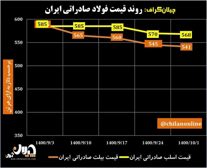 روند قیمت فولاد صادراتی ایران/ افزایش فروش صادراتی فولادسازان ایرانی + نمودار