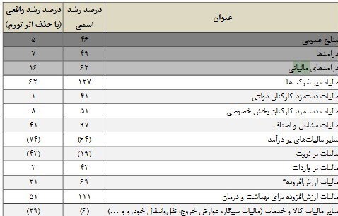 مالیاتها در بودجه ۱۴۰۱ چقدر زیاد شد؟ افزایش ۴۱ درصدی مالیاتدهی کارمندان دولت +جدول مالیاتها در بودجه ۱۴۰۱ چقدر زیاد شد؟ افزایش ۴۱ درصدی مالیاتدهی کارمندان دولت +جدول