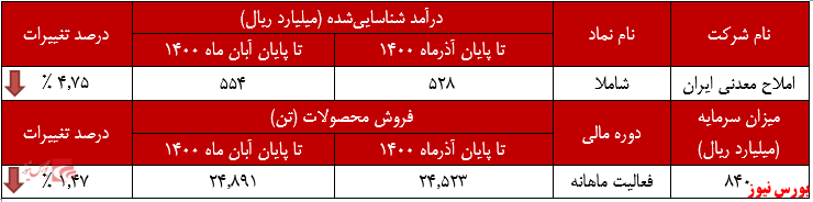 ۵ درصد کاهش درآمد ۵ درصد کاهش درآمد