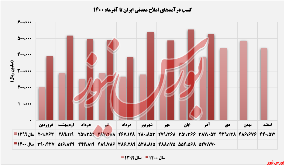 ۵ درصد کاهش درآمد ۵ درصد کاهش درآمد