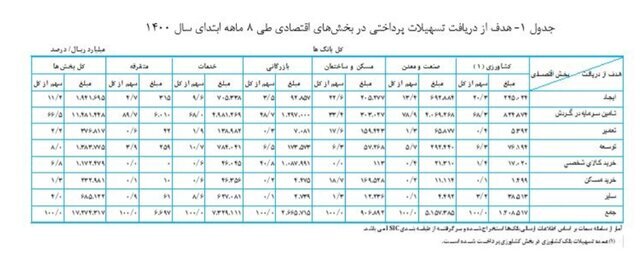 تسهیلات بانکها به اقتصاد ۶۰ درصد زیاد شد تسهیلات بانکها به اقتصاد ۶۰ درصد زیاد شد
