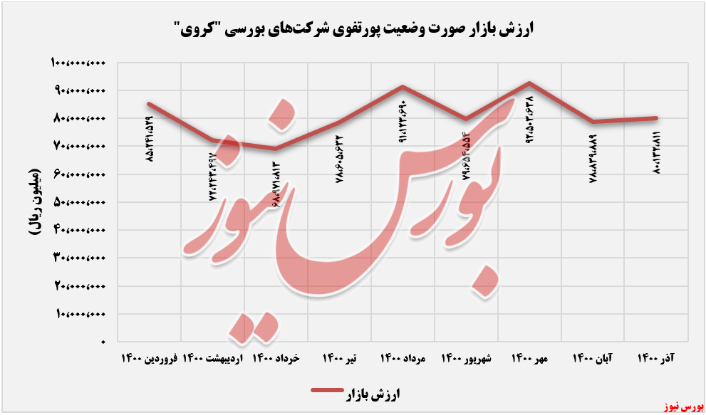 رشد ۴۴ درصدی بها تمام شده سرمایه گذاری رشد ۴۴ درصدی بها تمام شده سرمایه گذاری