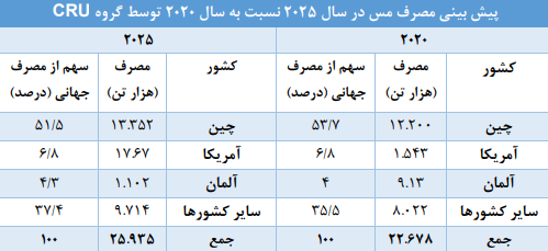 مس یک سرمایه&zwnj;گذاری بلند مدت و خوش بازده