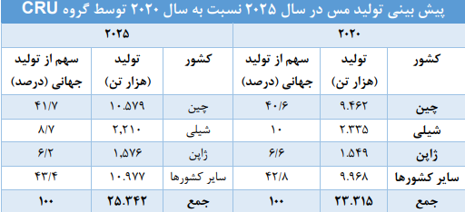 مس یک سرمایه&zwnj;گذاری بلند مدت و خوش بازده