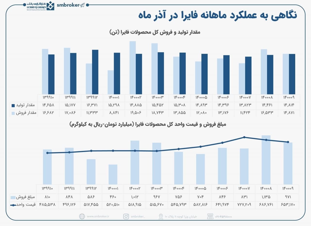 «فایرا» در آذر چه کرد؟ «فایرا» در آذر چه کرد؟