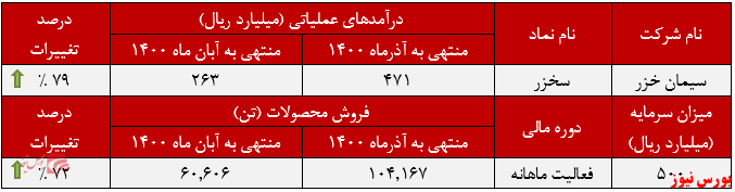 ۷۹ درصد افزایش درآمد ماهانه ۷۹ درصد افزایش درآمد ماهانه