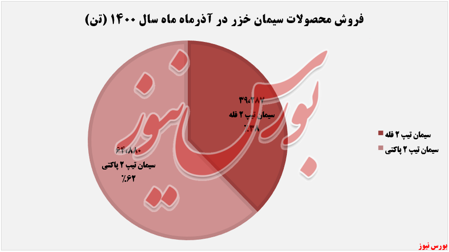 ۷۹ درصد افزایش درآمد ماهانه ۷۹ درصد افزایش درآمد ماهانه