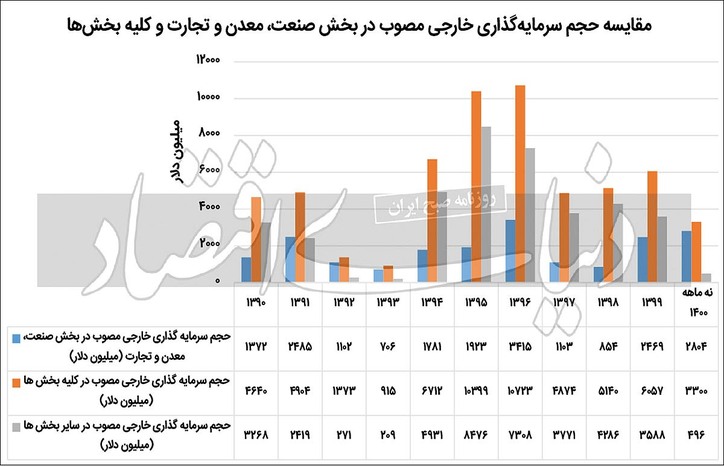 بازیگران جدید سرمایه‌گذاری خارجی