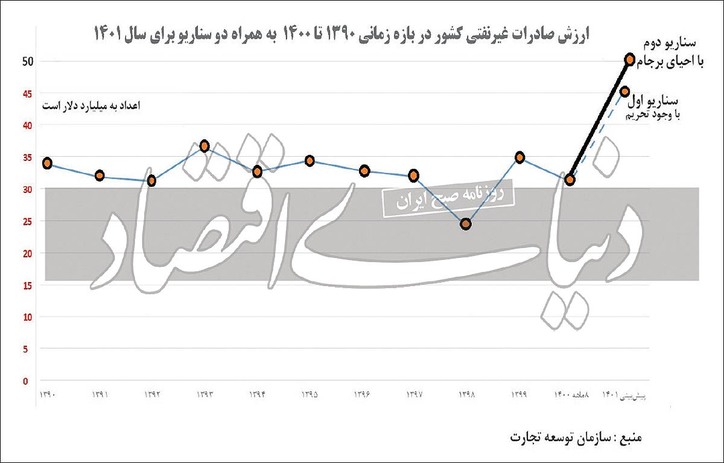 چشم‌انداز صادرات منهای تحریم