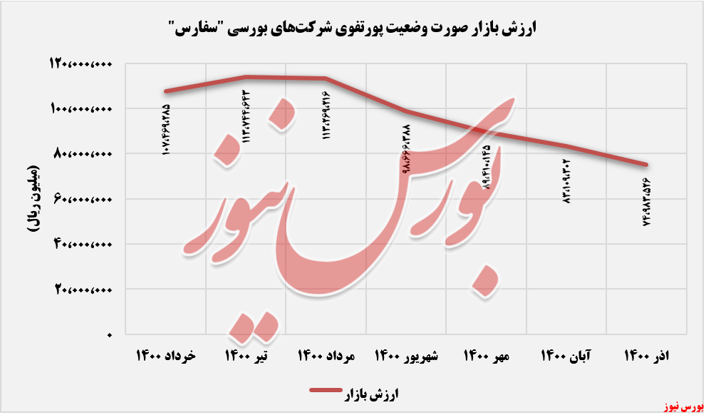 ریزش ارزش بازار ریزش ارزش بازار