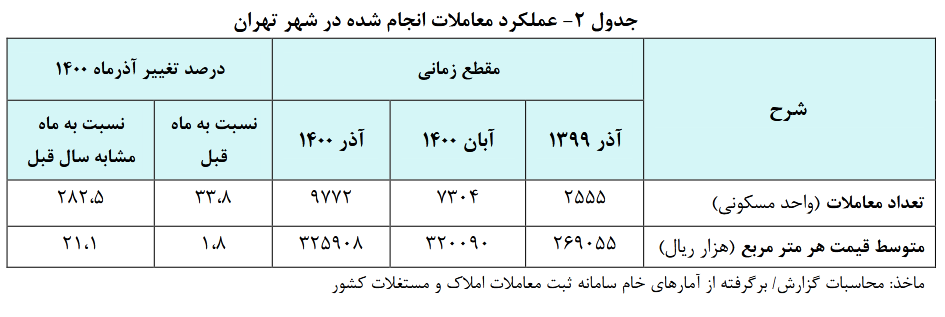 متوسط قیمت مسکن در تهران به ۳۲.۵ میلیون تومان رسید متوسط قیمت مسکن در تهران به ۳۲.۵ میلیون تومان رسید