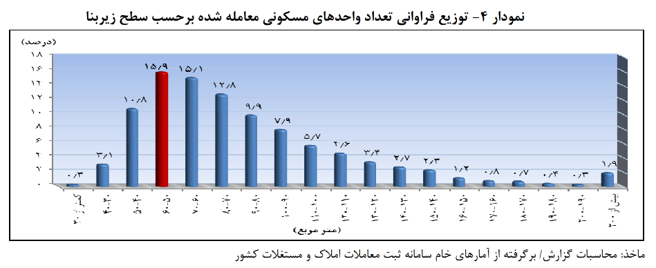 متوسط قیمت مسکن در تهران به ۳۲.۵ میلیون تومان رسید متوسط قیمت مسکن در تهران به ۳۲.۵ میلیون تومان رسید