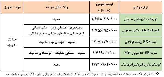 فروش فوق العاده ۵ محصول سایپا در محدوده قیمتی ۱۲۵ تا ۲۷۵ میلیون تومانی فروش فوق العاده ۵ محصول سایپا در محدوده قیمتی ۱۲۵ تا ۲۷۵ میلیون تومانی