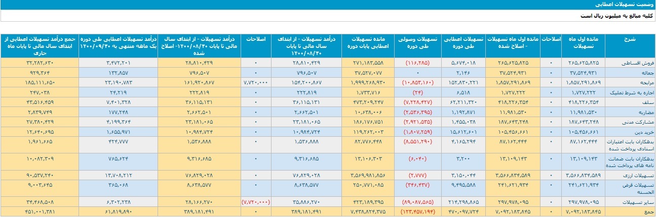 بانک ملت تراز عملیاتی مثبت ۱.۹ و ۱۹.۶ هزار میلیاردی ثبت کرد
