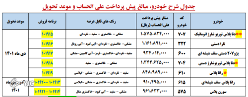 فروش ۷ محصول ایران خودرو از امروز شد / پیش پرداخت ۸۴ تا ۱۵۷ میلیون تومانی فروش ۷ محصول ایران خودرو از امروز شد / پیش پرداخت ۸۴ تا ۱۵۷ میلیون تومانی