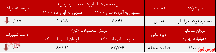 کاهش درآمد ۱۷ درصدی فولاد خراسان در آذرماه کاهش درآمد ۱۷ درصدی فولاد خراسان در آذرماه