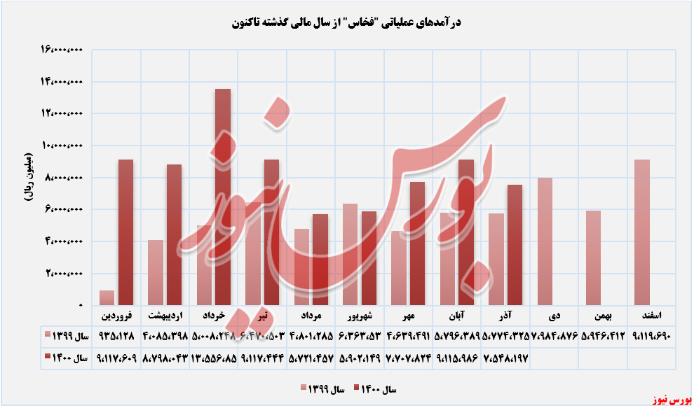 کاهش درآمد ۱۷ درصدی فولاد خراسان در آذرماه کاهش درآمد ۱۷ درصدی فولاد خراسان در آذرماه