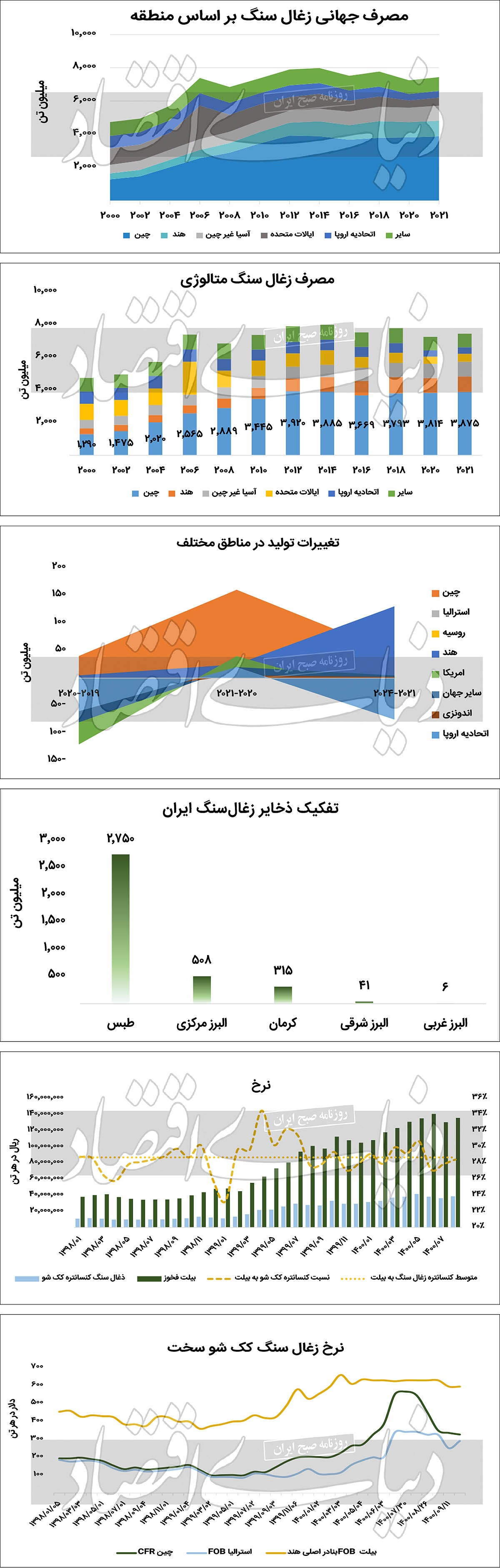 هواشناسی زغال&zwnj;سنگی&rlm;&rlm;&zwnj;های بازار سهام