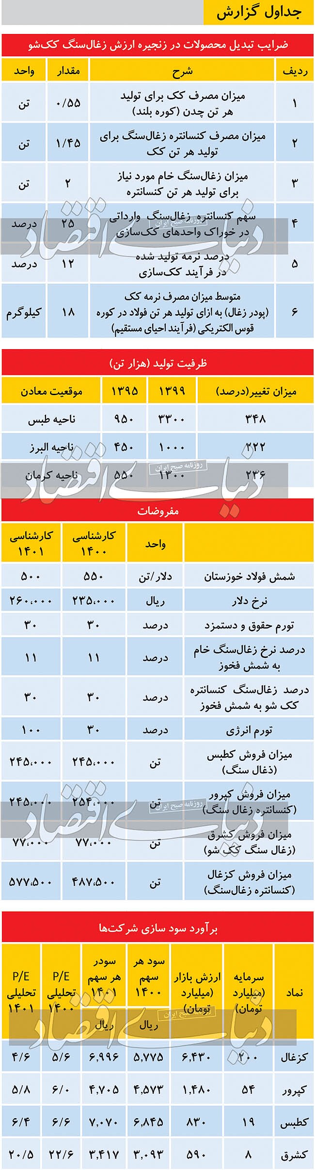 هواشناسی زغال&zwnj;سنگی&rlm;&rlm;&zwnj;های بازار سهام