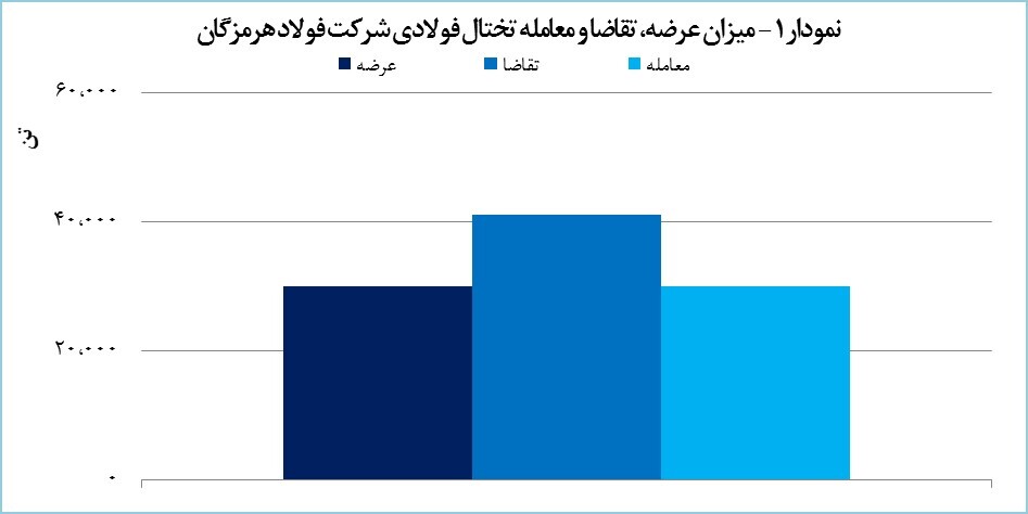 «هرمز» 30 هزار تن تختال معامله کرد «هرمز» 30 هزار تن تختال معامله کرد