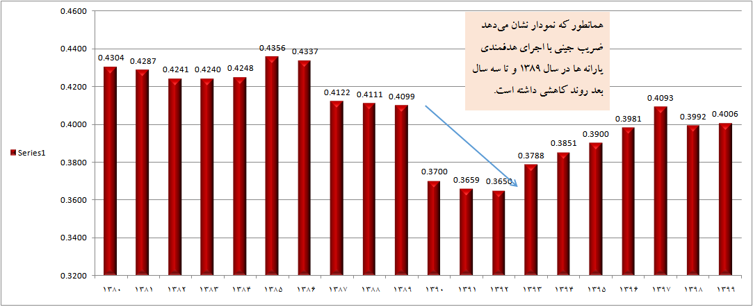 آیا پرداخت یارانه شکاف طبقاتی را افزایش میدهد؟ آیا پرداخت یارانه شکاف طبقاتی را افزایش میدهد؟