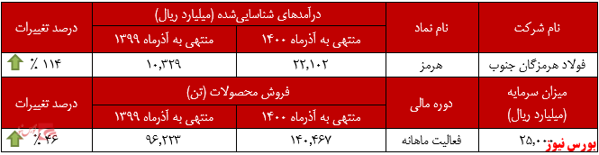 ثبات نرخ فروش اسلب 