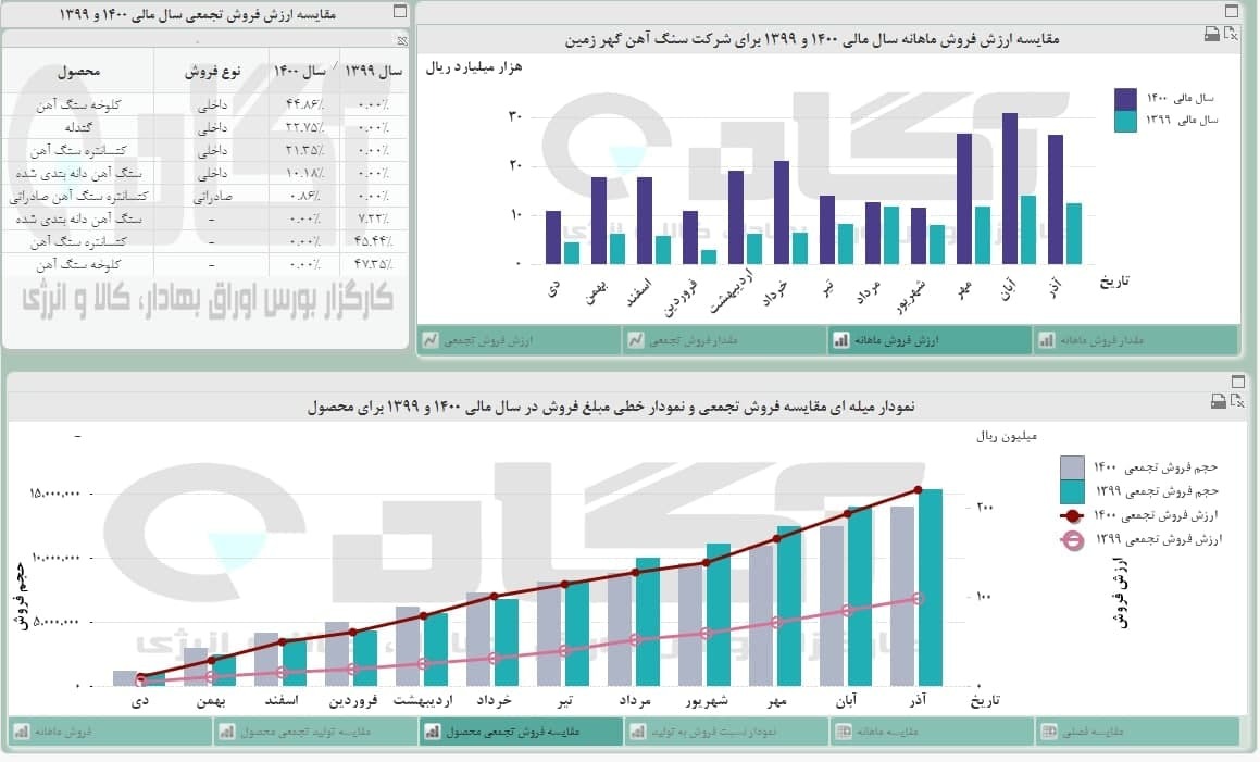 دستاوردهای «کگهر» در آذرماه چه بود؟ دستاوردهای «کگهر» در آذرماه چه بود؟