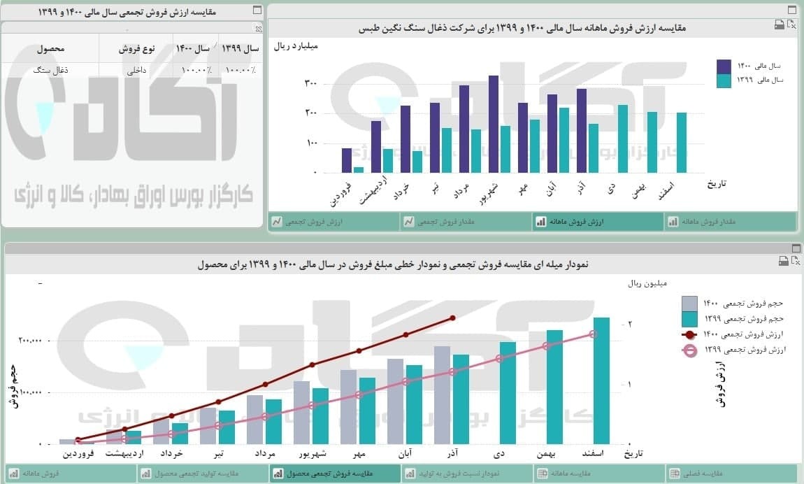 رشد چشمگیر فروش «کطبس» رشد چشمگیر فروش «کطبس»