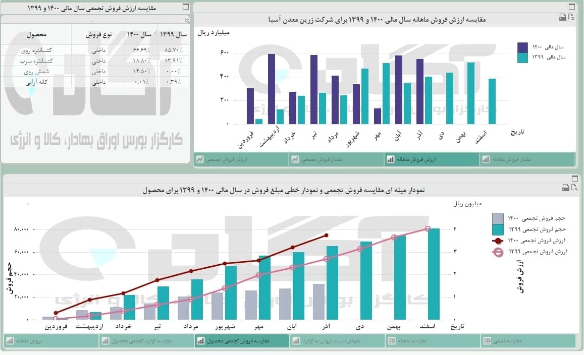 &laquo;فزرین&raquo; چقدر فروخت؟