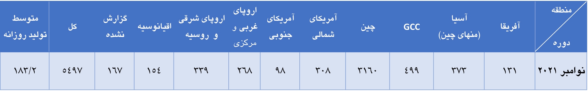 تولید جهانی آلومینیوم در ماه نوامبر سال ۲۰۲۱ تولید جهانی آلومینیوم در ماه نوامبر سال ۲۰۲۱