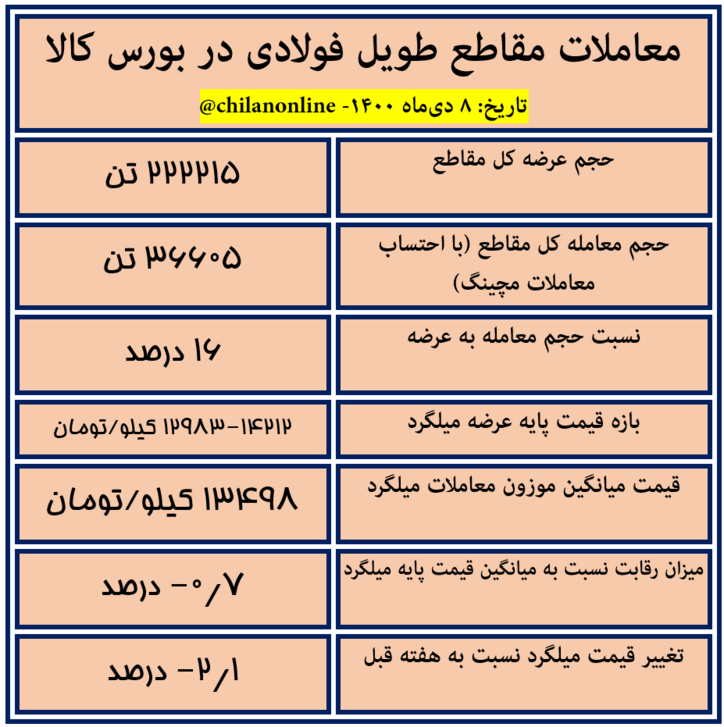 نتیجه معاملات امروز مقاطع طویل فولادی در بورس کالا/ کاهش ۲.۱ درصدی قیمت میلگرد