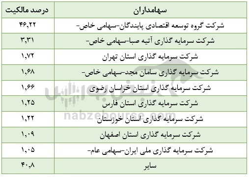 تحلیل بنیادی فخوز | سود فخوز چقدر رشد داشت؟