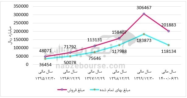 تحلیل بنیادی فخوز | سود فخوز چقدر رشد داشت؟