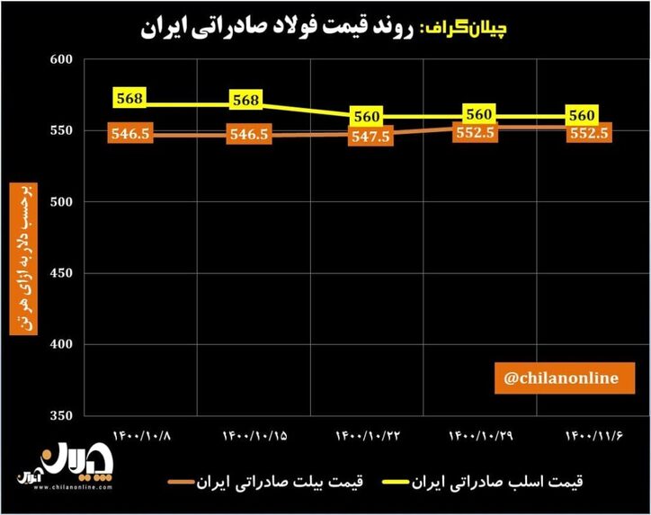 روند قیمت فولاد صادراتی ایران/ توقف فروش صادراتی با محدود ساختن مصرف گاز و برق فولادسازان + نمودار