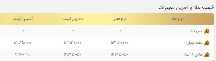 قیمت طلا امروز یکشنبه ۱۰بهمن ۱۴۰۰/ کاهش قیمت طلا ۱۸ عیار قیمت طلا امروز یکشنبه ۱۰بهمن ۱۴۰۰/ کاهش قیمت طلا ۱۸ عیار