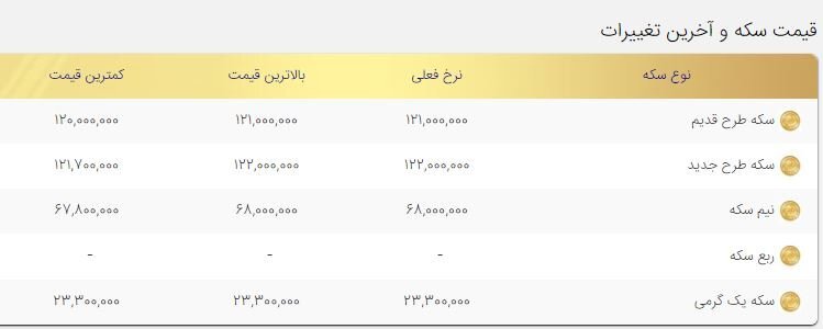 قیمت سکه امروز یکشنبه ۱۰بهمن ۱۴۰۰ قیمت سکه امروز یکشنبه ۱۰بهمن ۱۴۰۰
