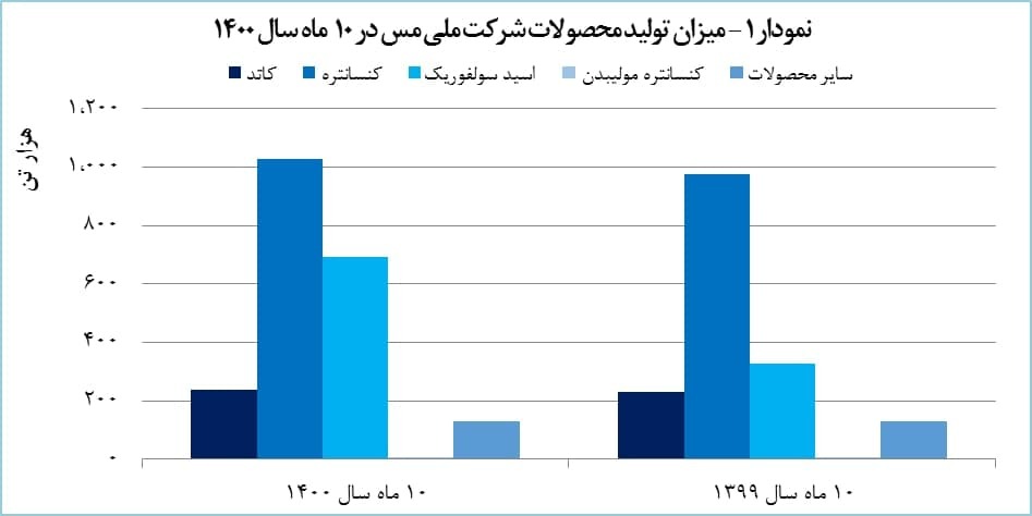 «فملی» با توقف بیگانه است/ درآمد شرکت مس ۱۰۱ درصد افزایش یافت «فملی» با توقف بیگانه است/ درآمد شرکت مس ۱۰۱ درصد افزایش یافت