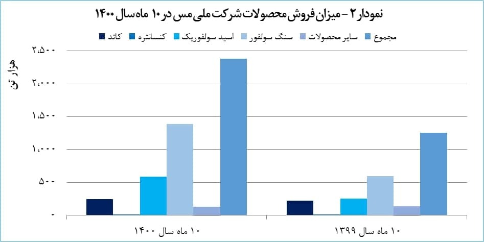 «فملی» با توقف بیگانه است/ درآمد شرکت مس ۱۰۱ درصد افزایش یافت «فملی» با توقف بیگانه است/ درآمد شرکت مس ۱۰۱ درصد افزایش یافت