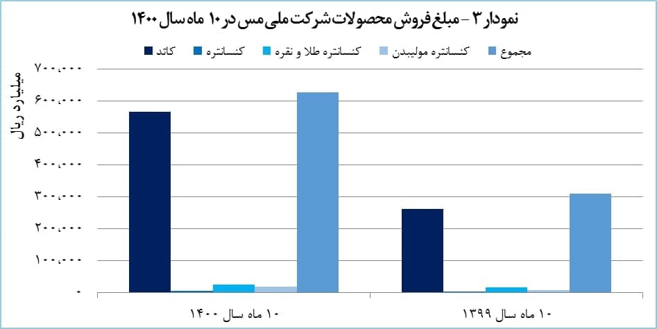 «فملی» با توقف بیگانه است/ درآمد شرکت مس ۱۰۱ درصد افزایش یافت «فملی» با توقف بیگانه است/ درآمد شرکت مس ۱۰۱ درصد افزایش یافت