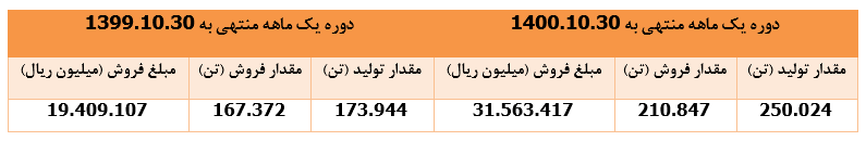 جهش ۶۳ درصدی درآمد فروش 
