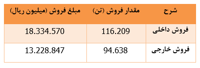 جهش ۶۳ درصدی درآمد فروش 