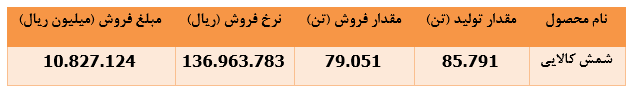 جهش ۶۳ درصدی درآمد فروش 