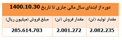 جهش ۶۳ درصدی درآمد فروش 