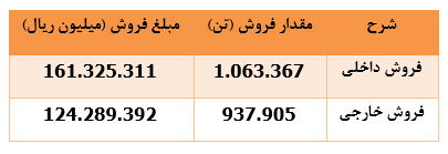 جهش ۶۳ درصدی درآمد فروش 