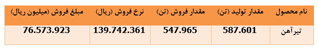 جهش ۶۳ درصدی درآمد فروش 