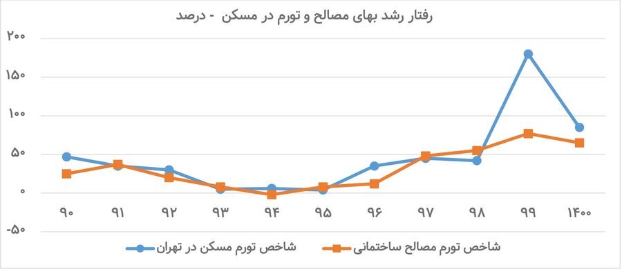 مسکن دولتی چه نتیجهای را در بازار سیمان و فولاد به همراه دارد؟ مسکن دولتی چه نتیجهای را در بازار سیمان و فولاد به همراه دارد؟