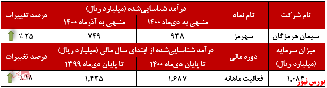 افزایش نرخ ۲۴ درصدی &laquo;سیمان پاکتی&raquo; 