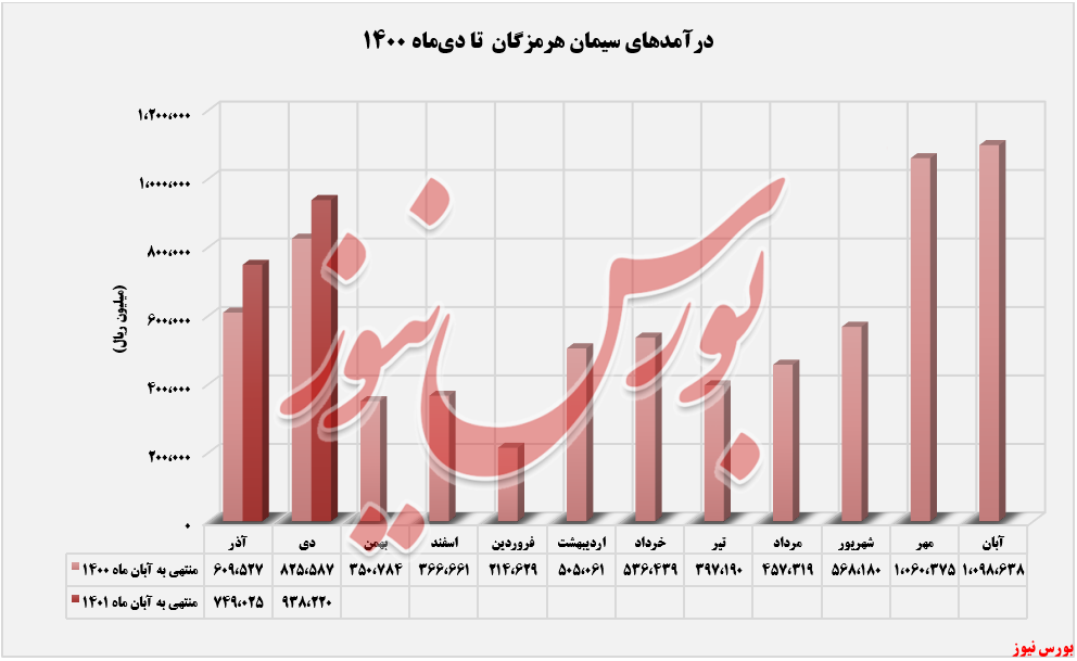 افزایش نرخ ۲۴ درصدی &laquo;سیمان پاکتی&raquo; 