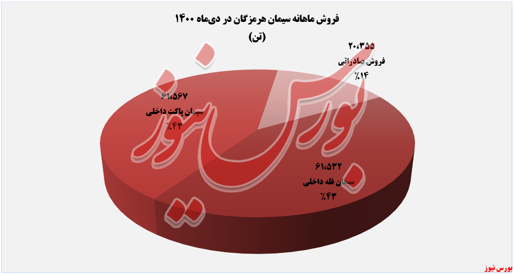 افزایش نرخ ۲۴ درصدی &laquo;سیمان پاکتی&raquo; 